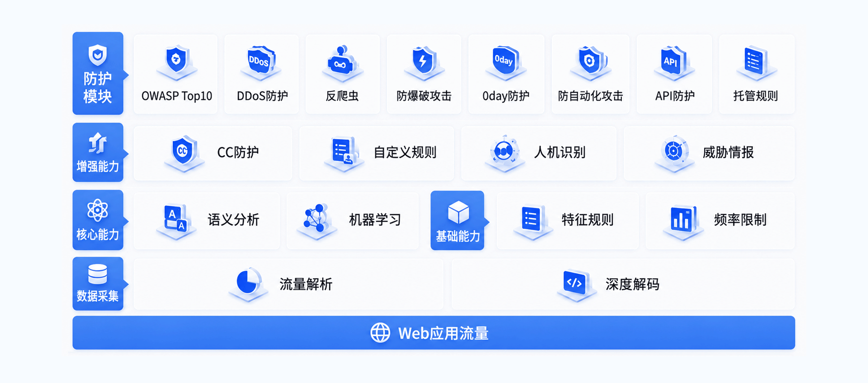 产品架构